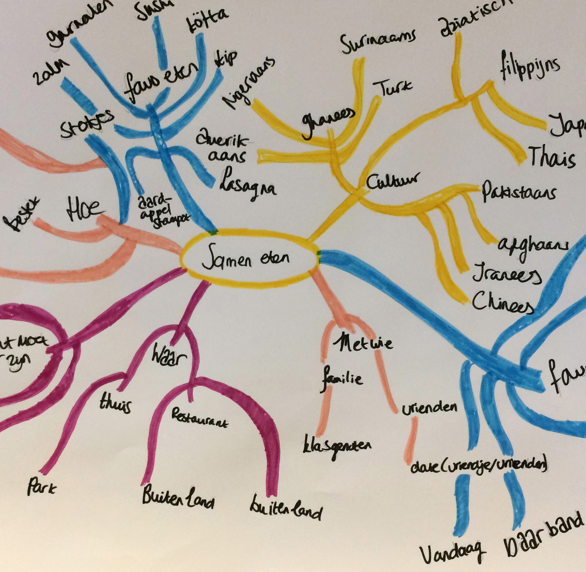 1_Eten_Mindmap